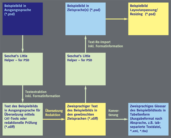 Diagramm zum Lokalisierungsprozess von Photoshop -Dateien